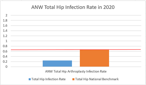 ANW Total Hip Infection Rate chart