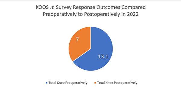 graph showing KOOS survey responses