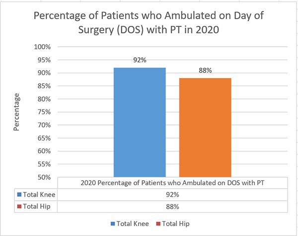 Percentage of Patients who Ambulated on Day of Surgery with PT chart
