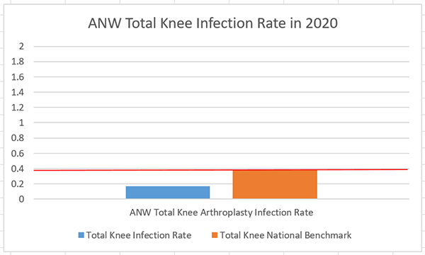 ANW Total Knee Infection Rate chart