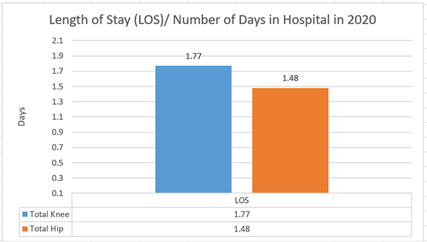 Length of Stay Number of Days chart 