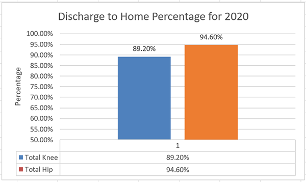 Discharge to home percentage chart
