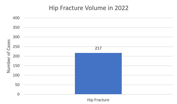 graph showing hip fracture volume 