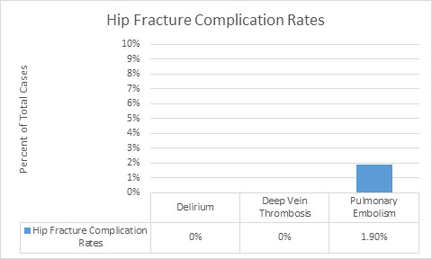 Hip fracture complications graph