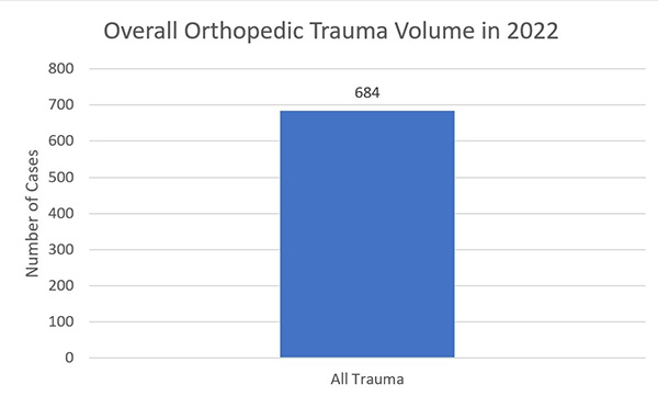graph showing orthopedic trauma volume