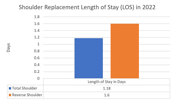 chart showing shoulder replacement LOS