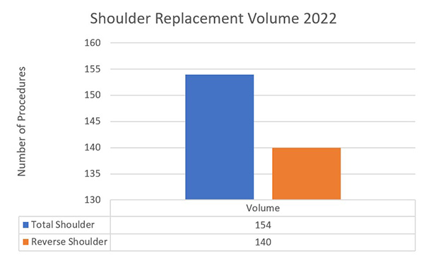 chart showing shoulder replacement volume