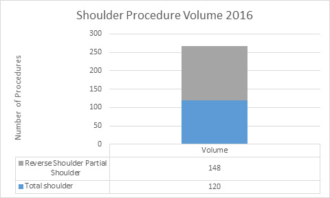Shoulder procedure volume graphic