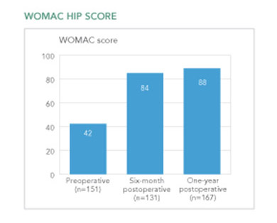 WOMAC-Hip-Score