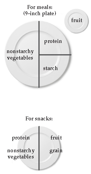 For meals, use a 9-inch plate, half with nonstarchy vegetables, 1/4 protein and 1/4 starch with a small plate of fruit. For snacks, half your plate should be protein or non starchy vegetables or a combination and half your plate should be fruit or grain or a combination.