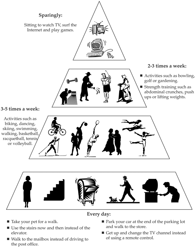 Exercise Benefits Chart