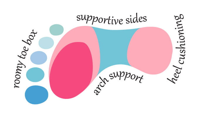 Foot illustration showing roomy toe box, supportive sides, arch support, and heel cushioning