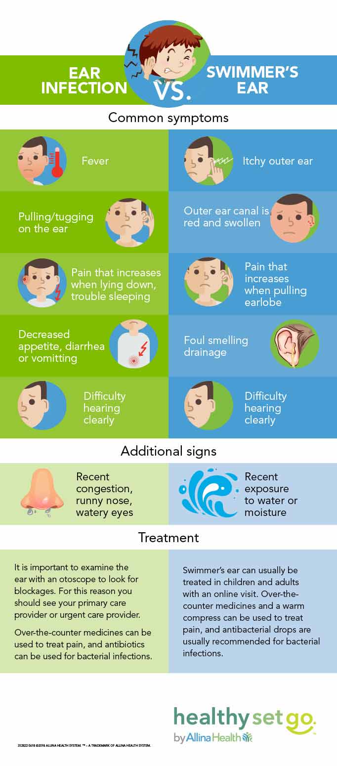 Infographic that visually shows the differences between an ear infection and swimmer's ear