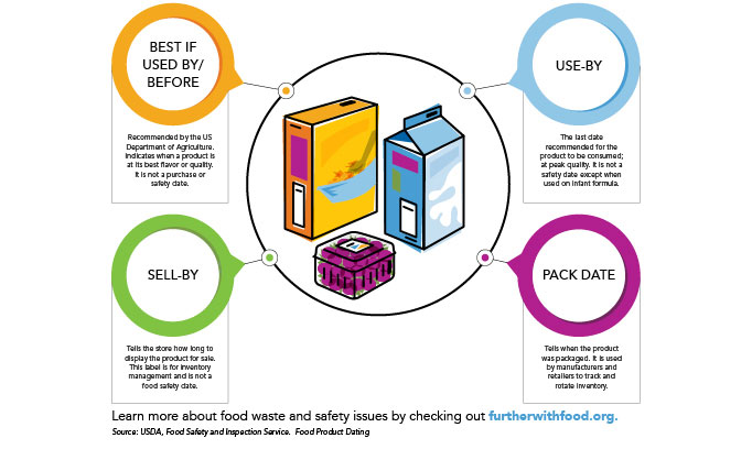 reducing your waste while keeping food safety in mind