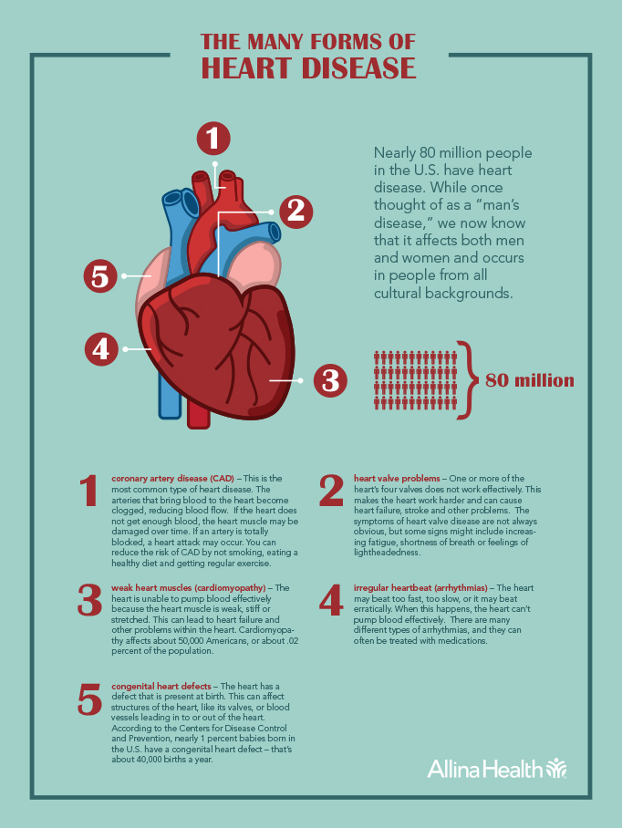 research about heart disease