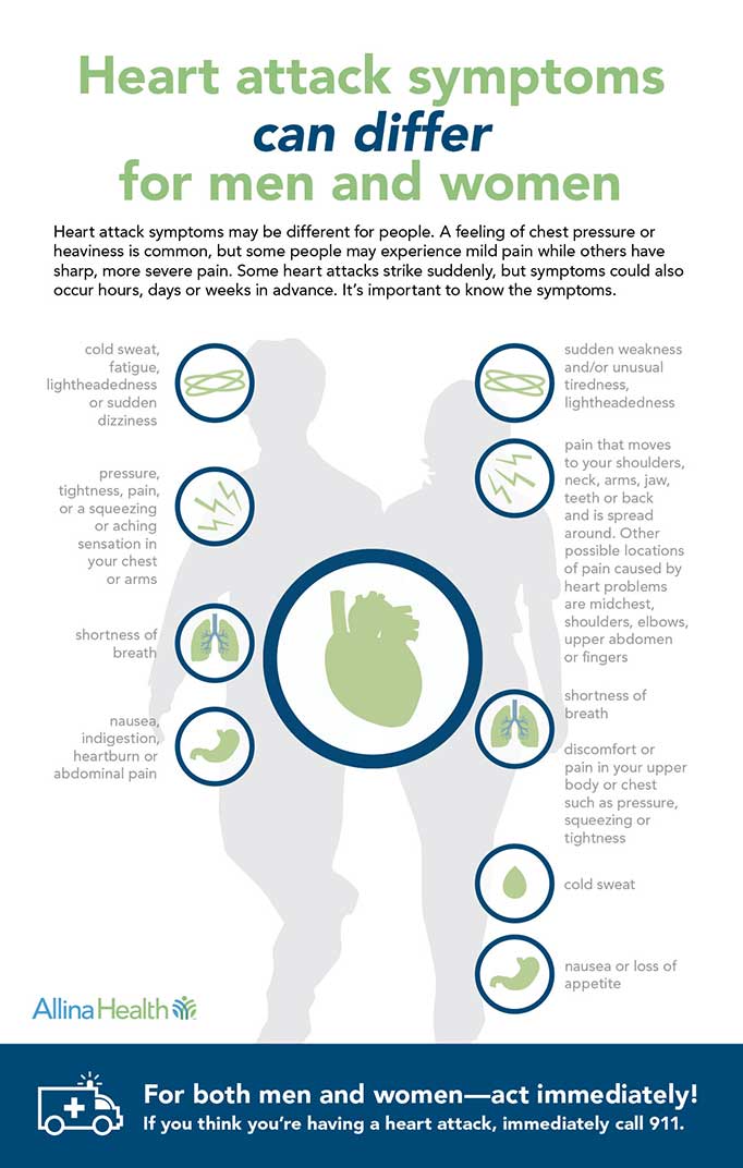 Infographic explaining the differences in symptoms of a heart attack between a man and a woman