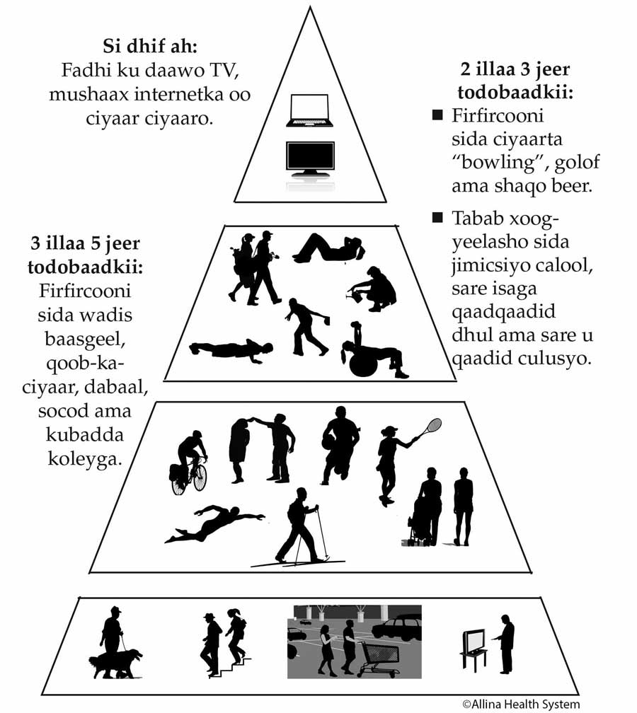 Somali - activity pyramid