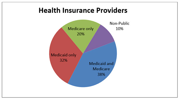 advanced primary care health insurance providers chart