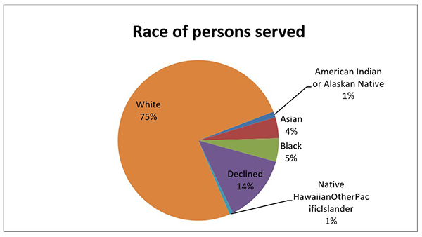 Pie graph showing demographics of CKRI adaptive sports participants