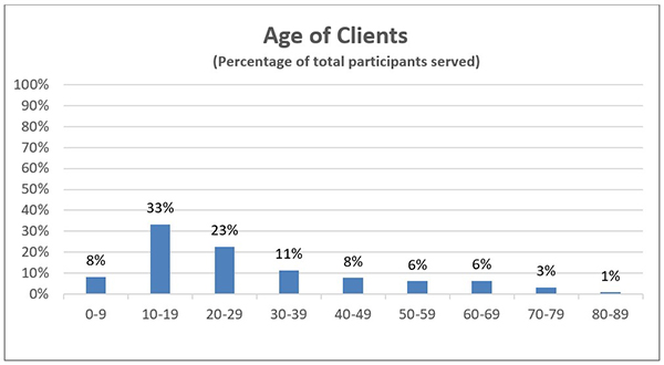 bar graph showing adaptive sports demographics
