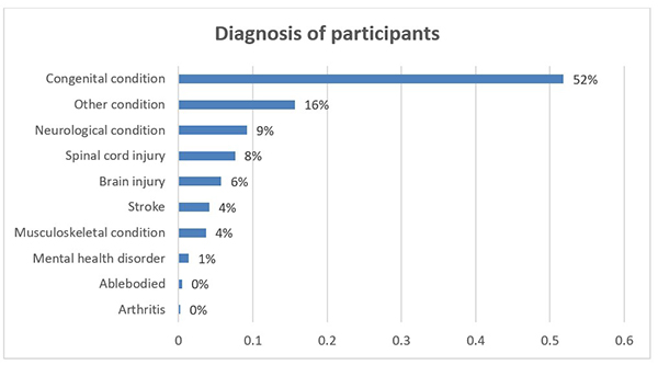 diagnosis of participants