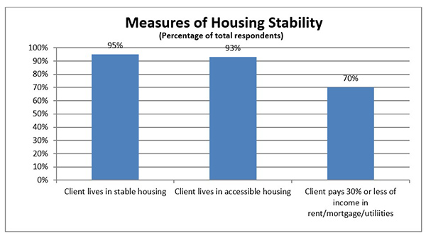ILS housing stability chart