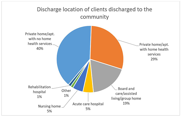 TRP discharge chart