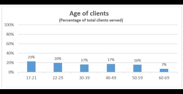 vocational services age chart