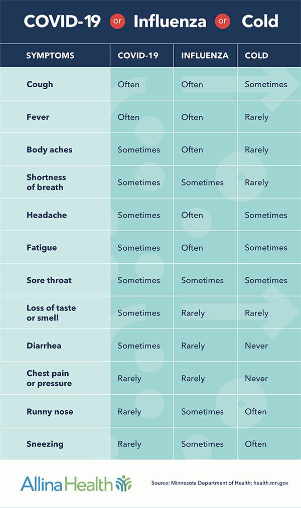 cold vs COVID vs flu side by side comparison chart, how do you know if you have COVID