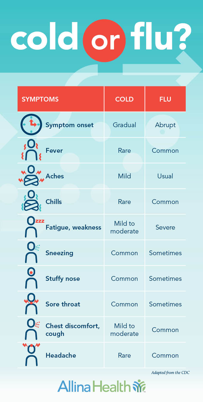 Infographic comparing the symptoms of a cold vs the flu