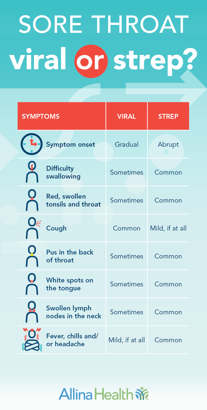 Symptoms of strep throat compared to viral sore throat infographic